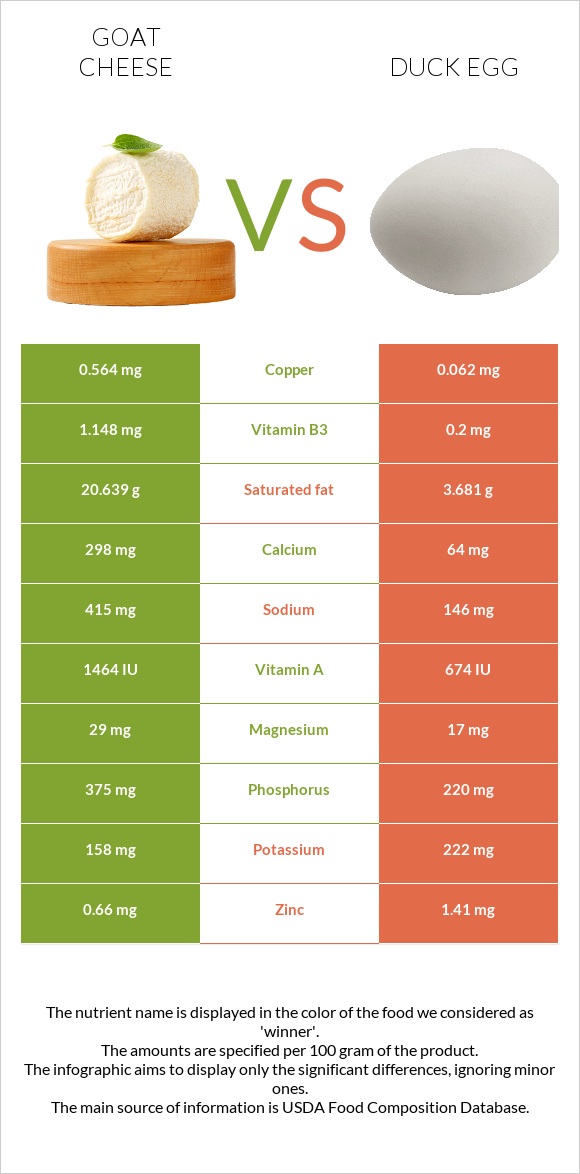 Ոչխարի պանիր vs Բադի ձու infographic