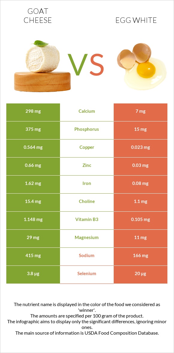 Goat cheese vs Egg white infographic