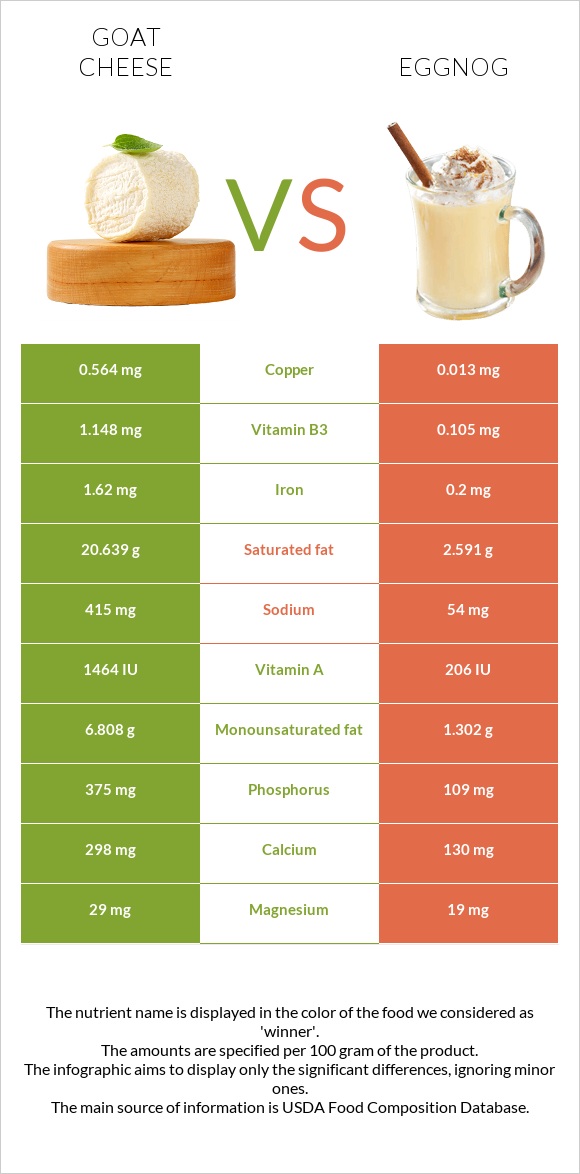 Goat cheese vs Eggnog infographic