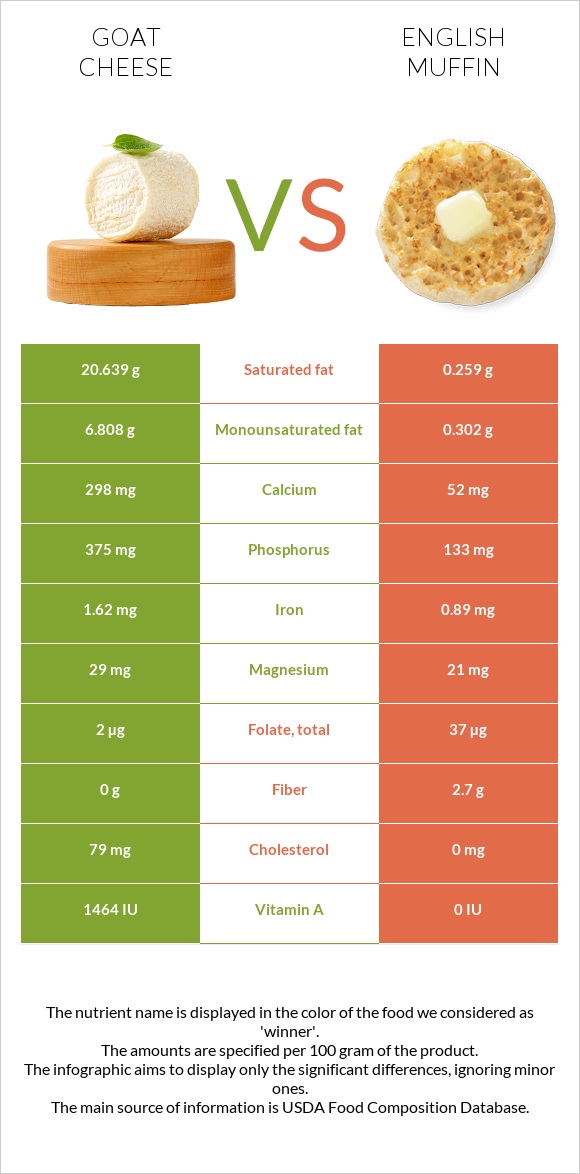 Goat cheese vs English muffin infographic