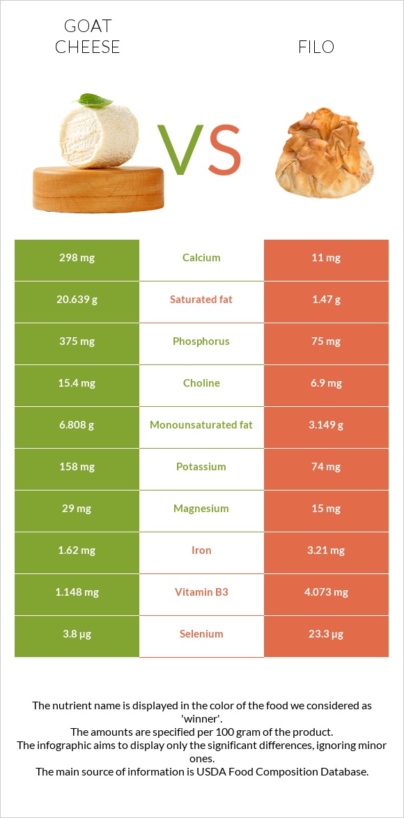 Goat cheese vs Filo infographic