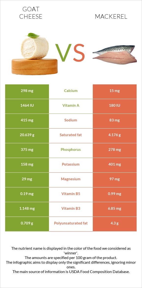 Goat cheese vs Mackerel infographic