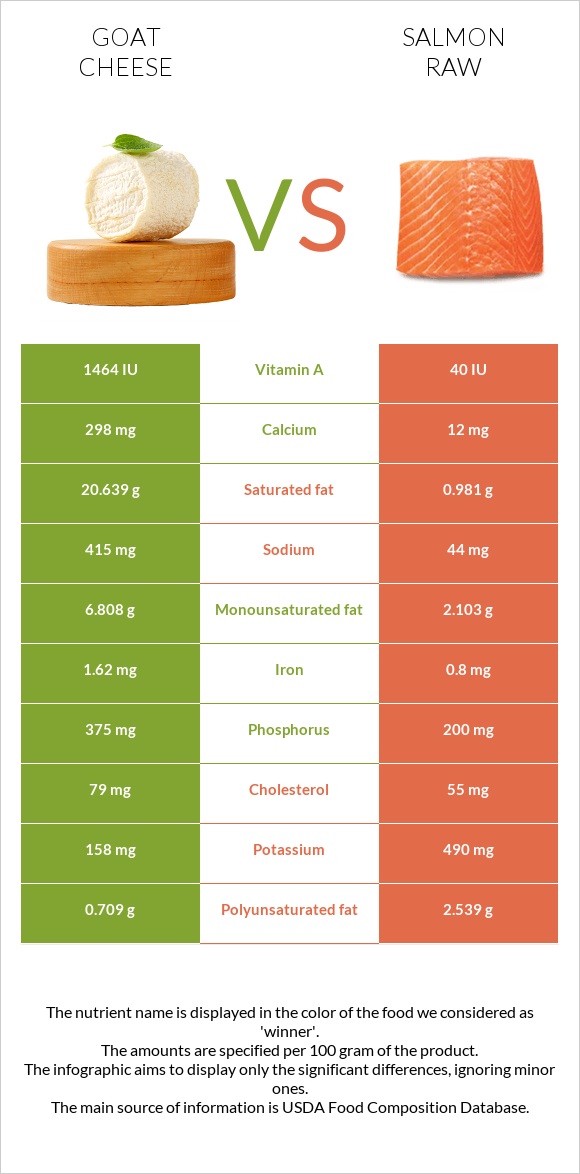 Goat cheese vs Salmon raw infographic