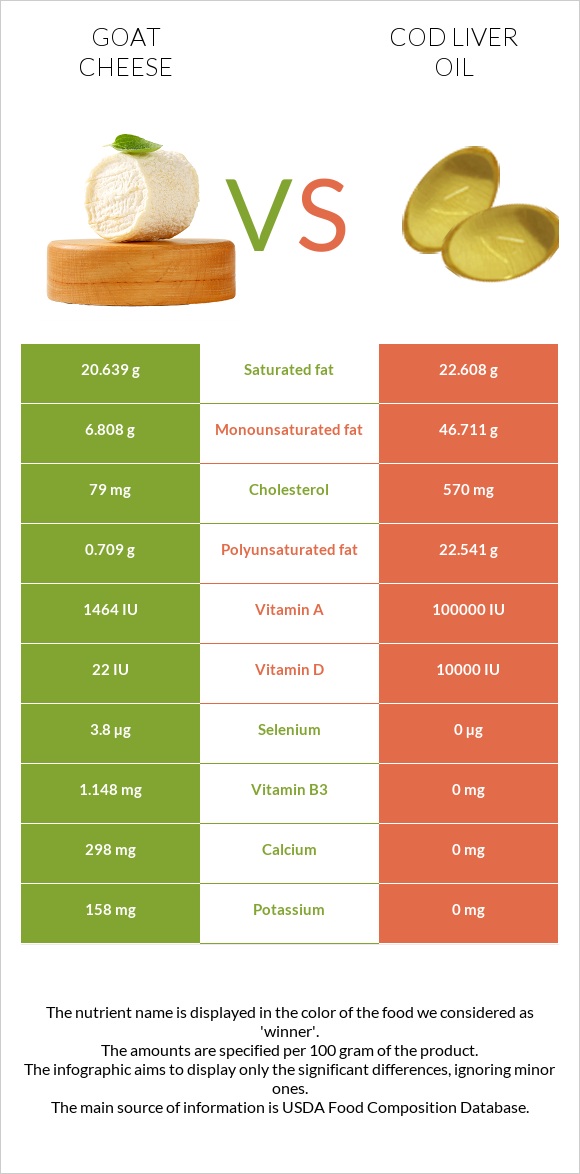 Goat cheese vs Cod liver oil infographic