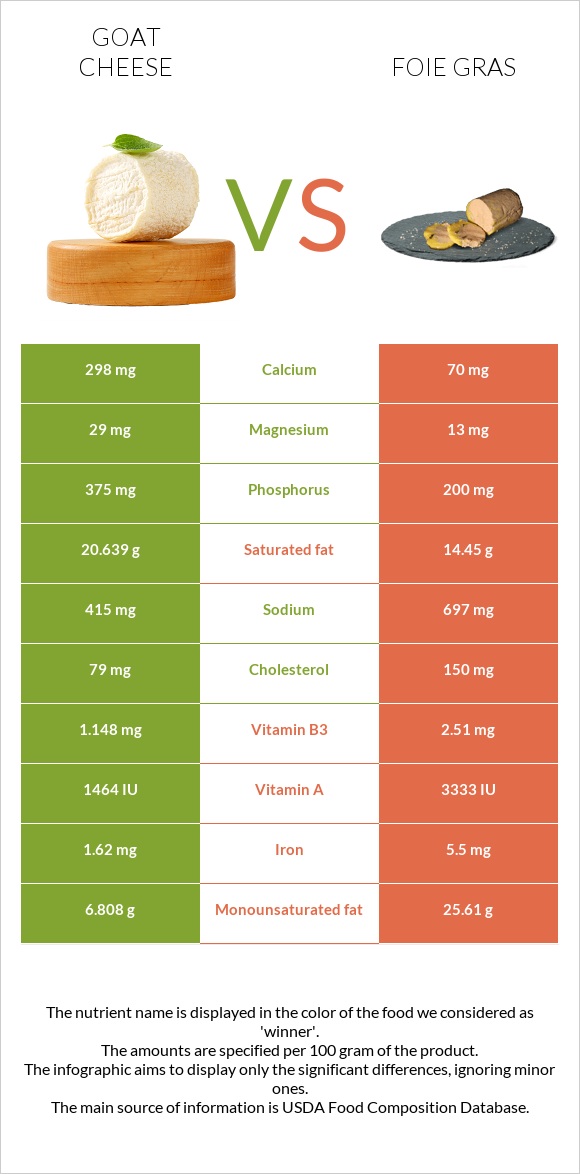 Goat cheese vs Foie gras infographic