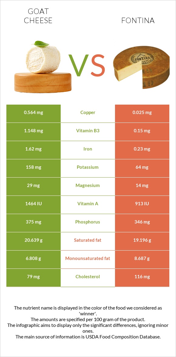 Goat cheese vs Fontina infographic