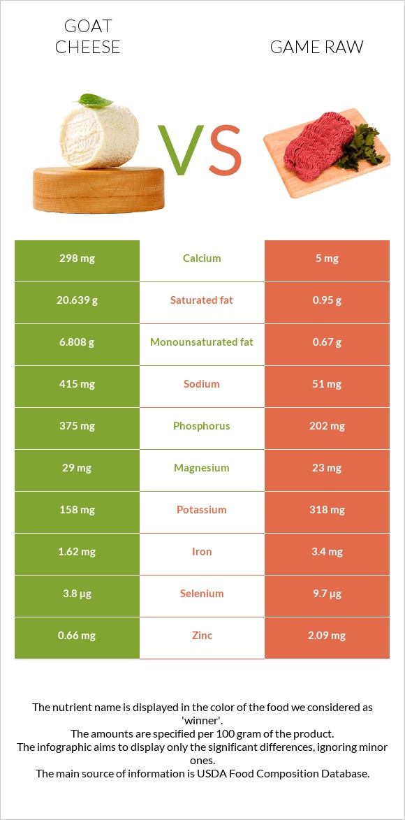 Goat cheese vs Game raw infographic