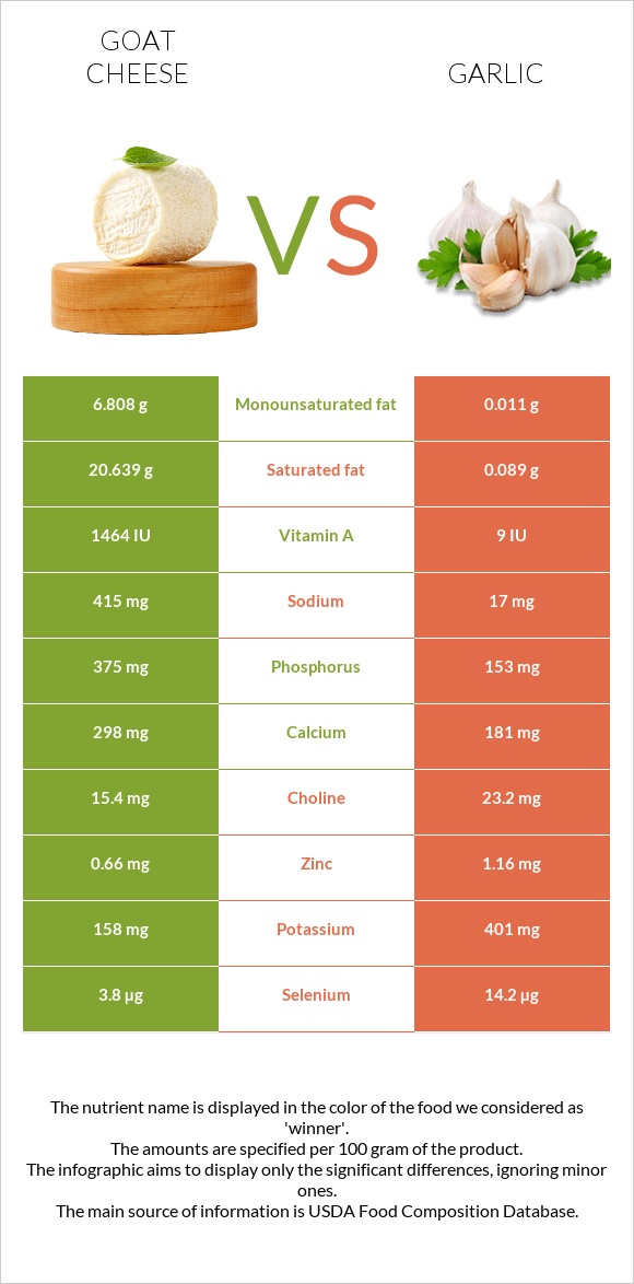 Ոչխարի պանիր vs Սխտոր infographic