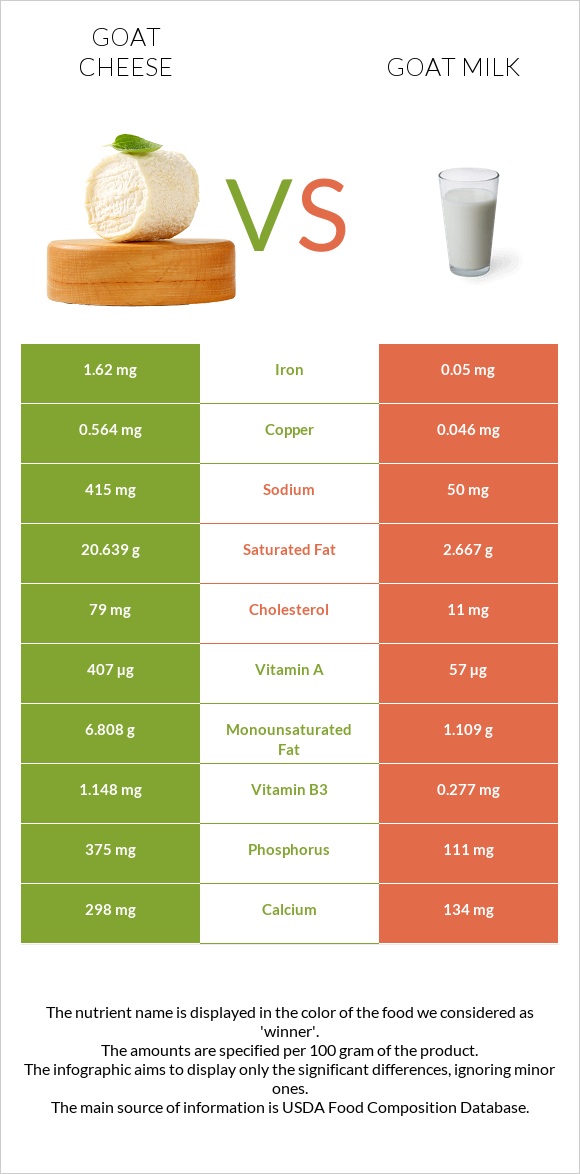 Ոչխարի պանիր vs Այծի կաթ infographic