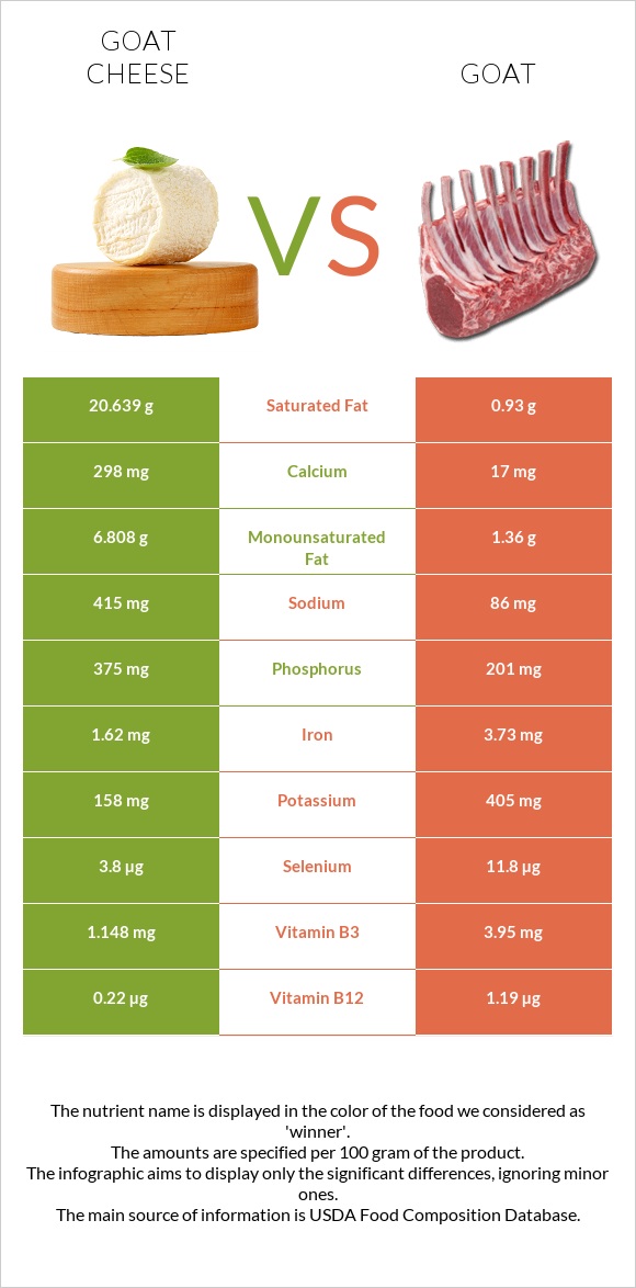 Goat cheese vs Goat infographic