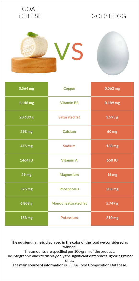 Ոչխարի պանիր vs Սագի ձու infographic