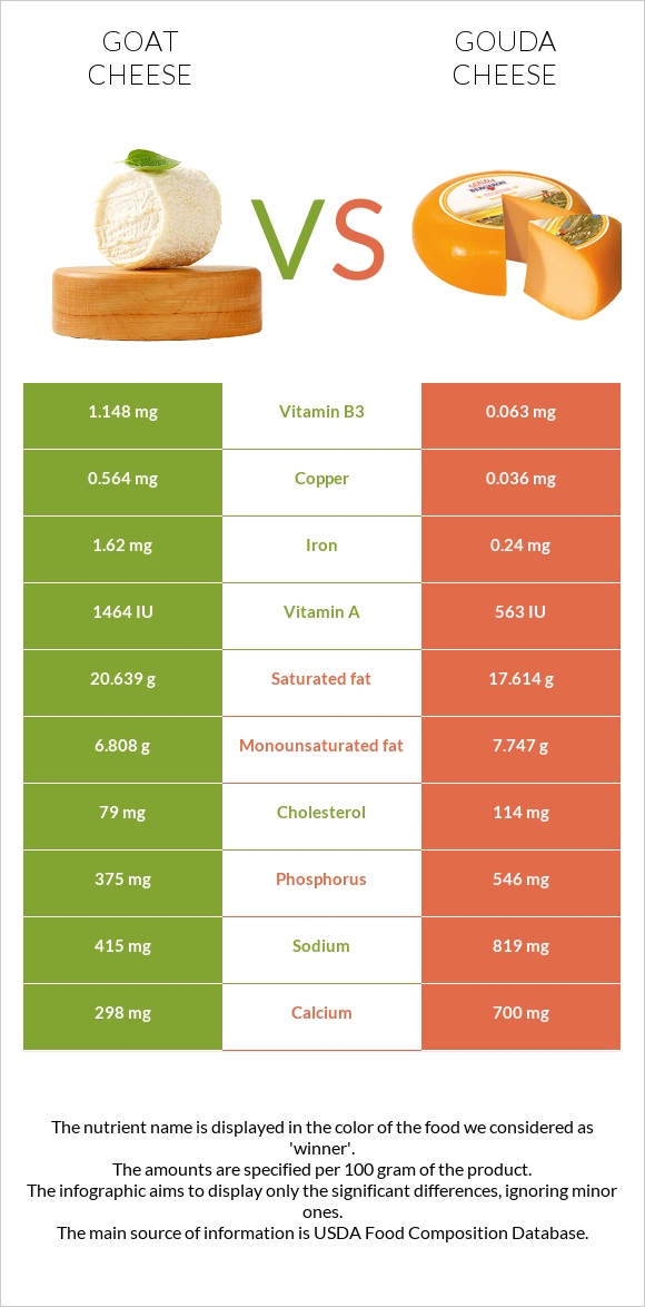 Goat cheese vs Gouda cheese infographic