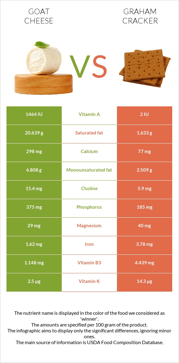 Goat cheese vs Graham cracker infographic
