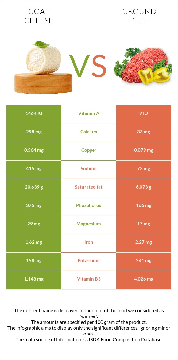 Goat cheese vs Ground beef infographic