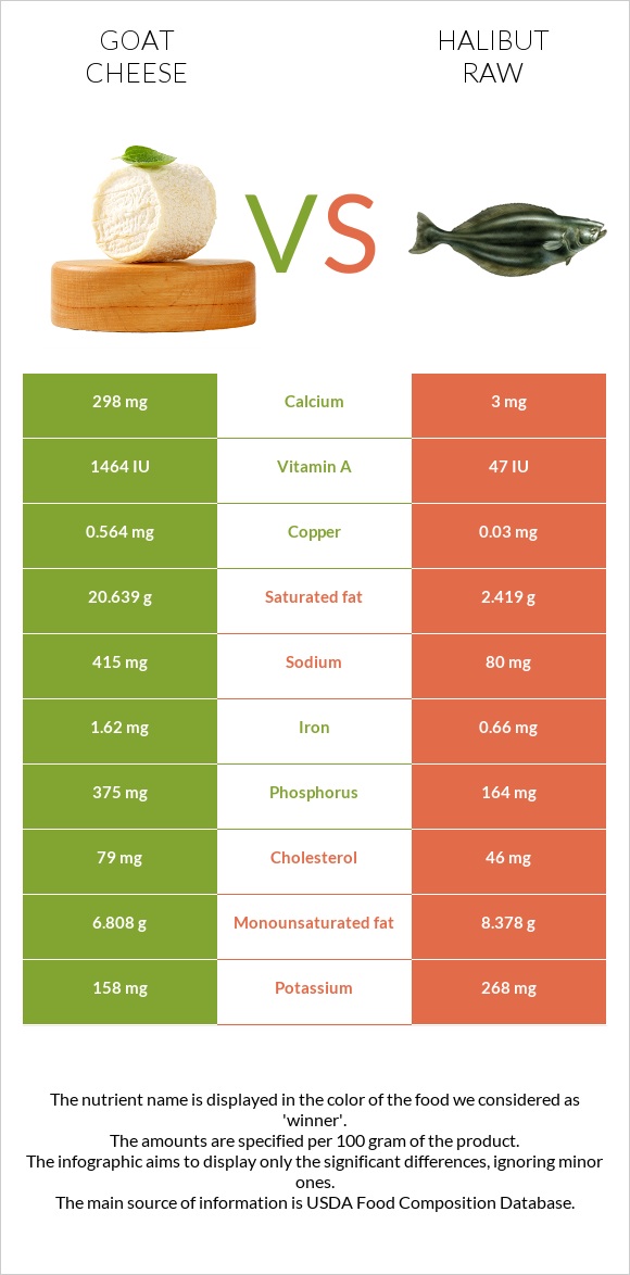 Goat cheese vs Halibut raw infographic