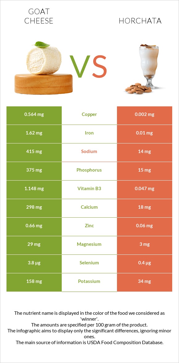 Goat cheese vs Horchata infographic