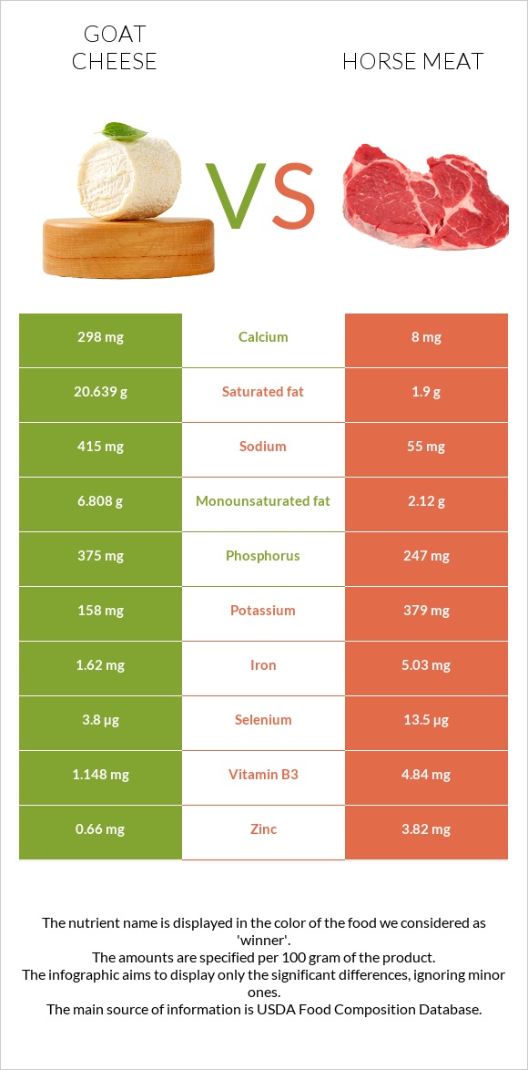 Goat cheese vs Horse meat infographic