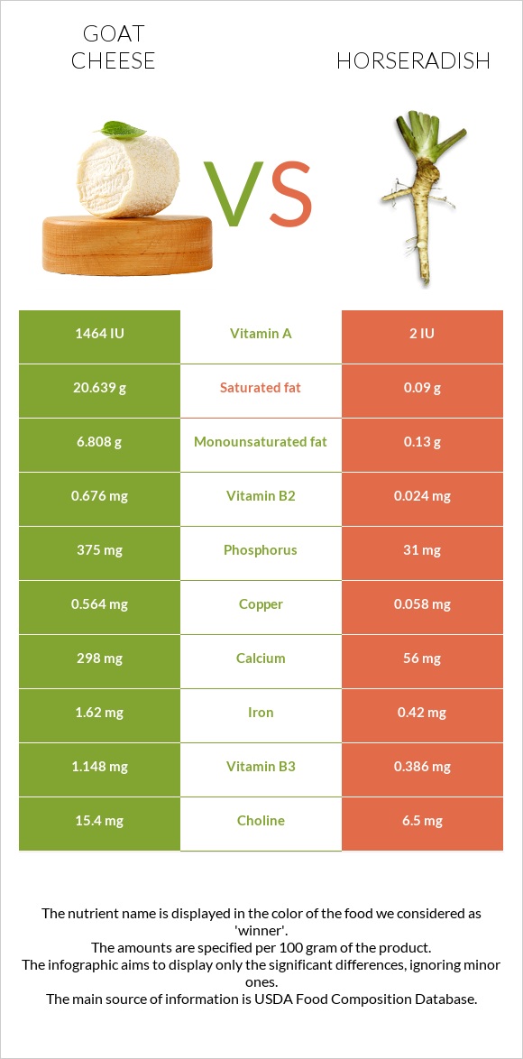 Goat cheese vs Horseradish infographic