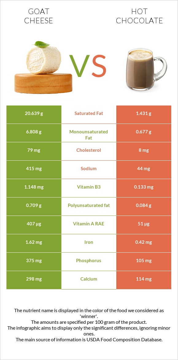 Ոչխարի պանիր vs Տաք շոկոլադ կակաո infographic