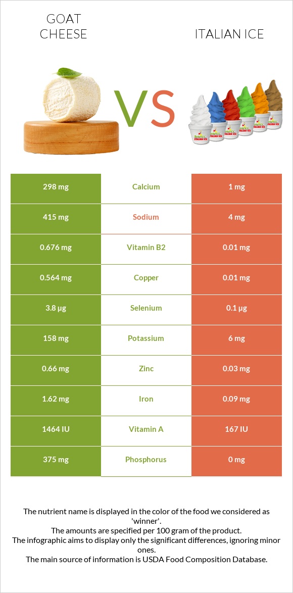 Goat cheese vs Italian ice infographic