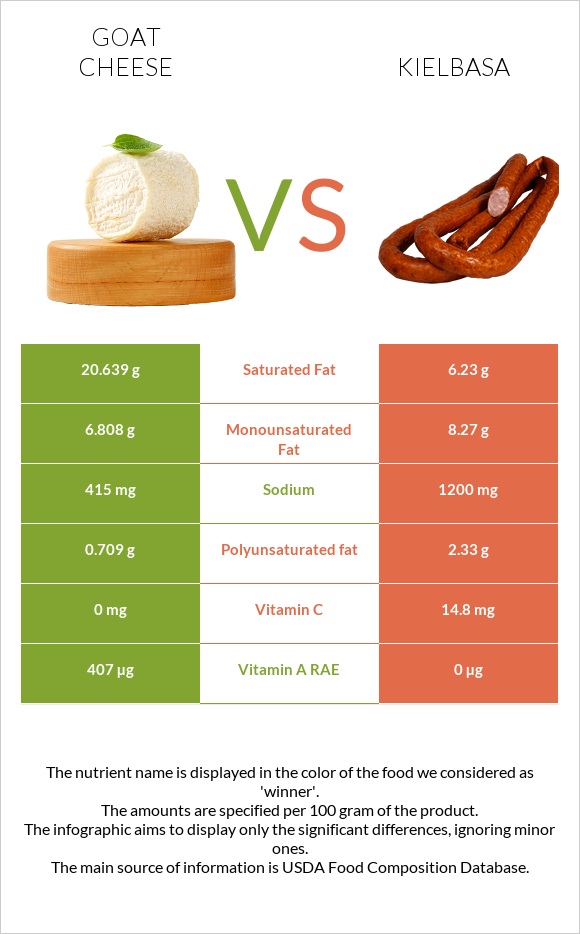 Goat cheese vs. Kielbasa — In-Depth Nutrition Comparison