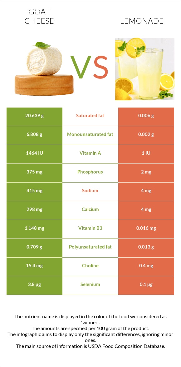 Ոչխարի պանիր vs Լիմոնադ infographic