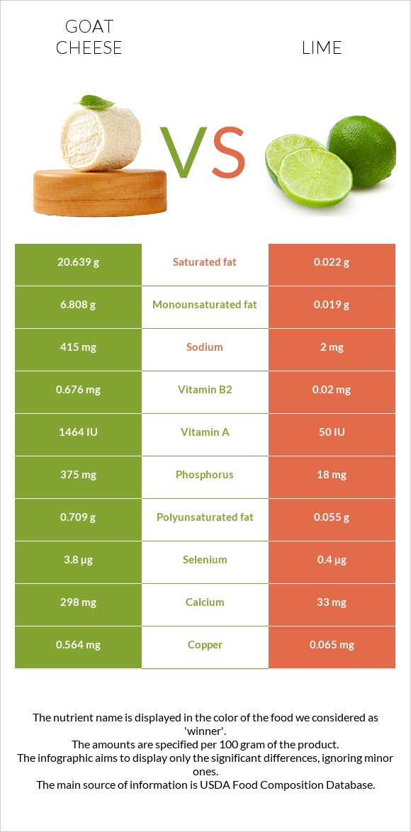 Goat cheese vs Lime infographic