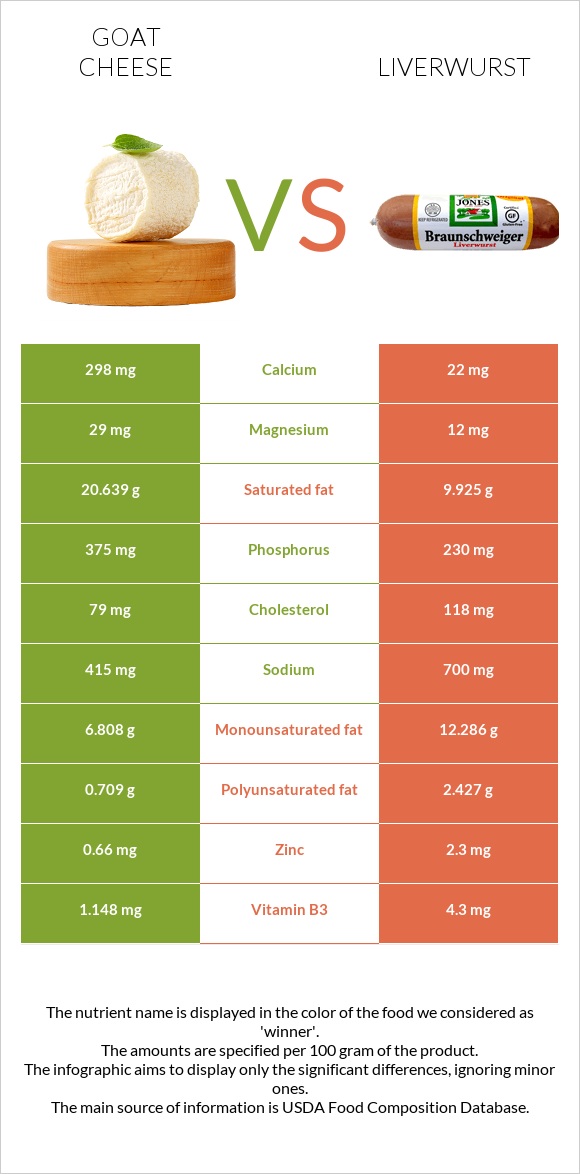 Ոչխարի պանիր vs Liverwurst infographic