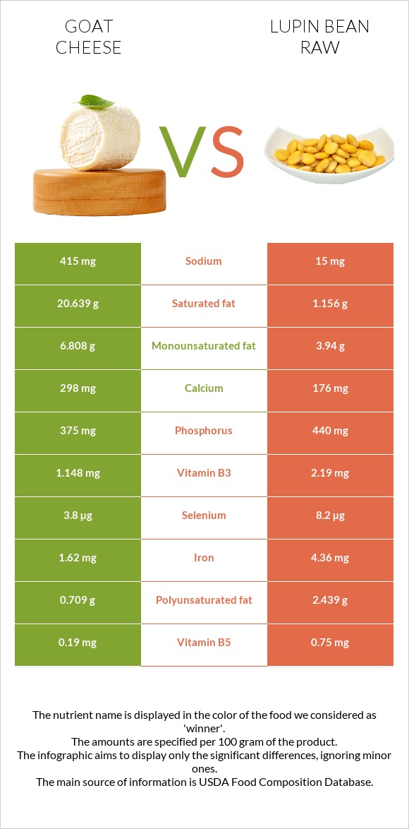 Goat cheese vs Lupin Bean Raw infographic