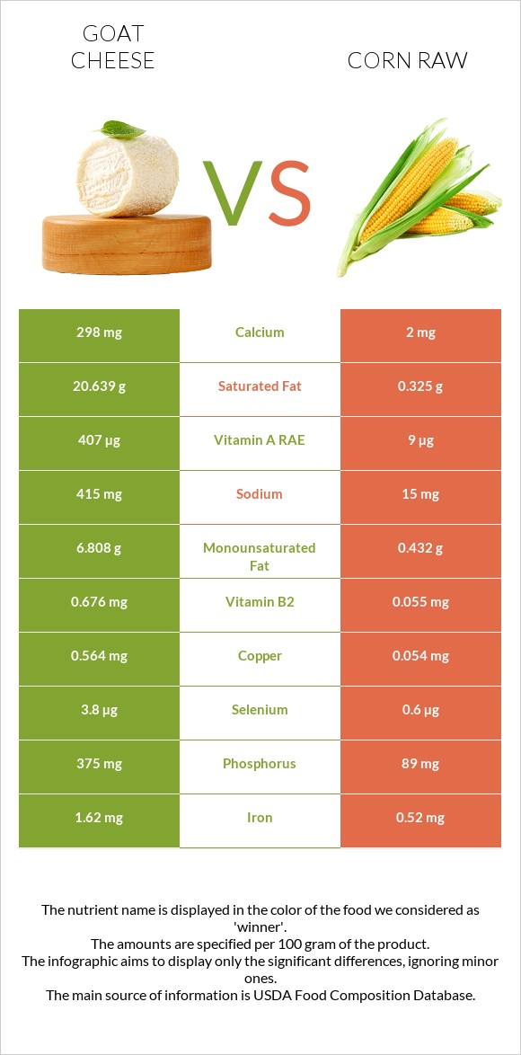 Goat cheese vs Corn raw infographic