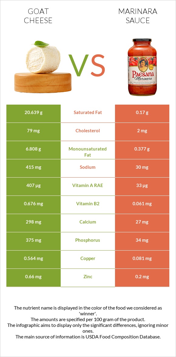 Goat cheese vs Marinara sauce infographic