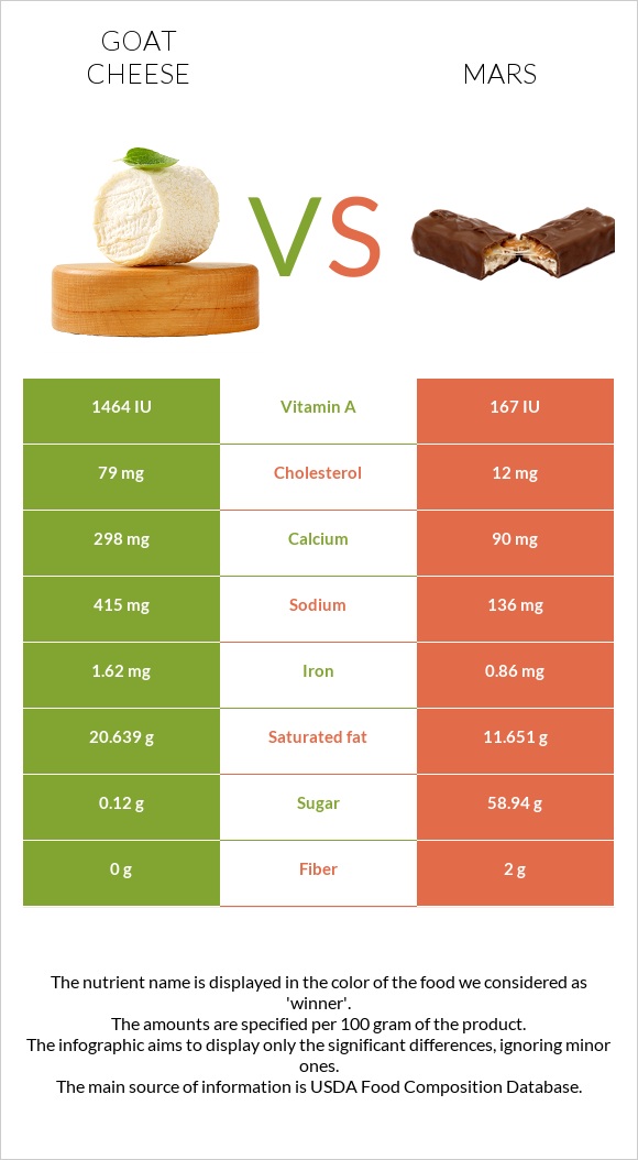 Goat cheese vs Mars infographic