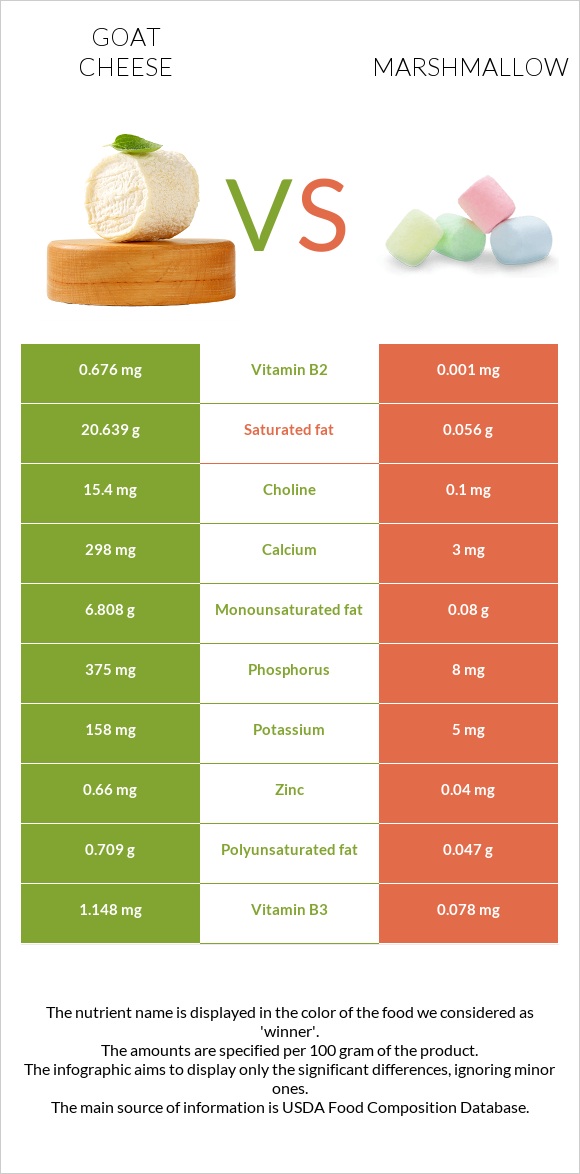 Goat cheese vs Marshmallow infographic