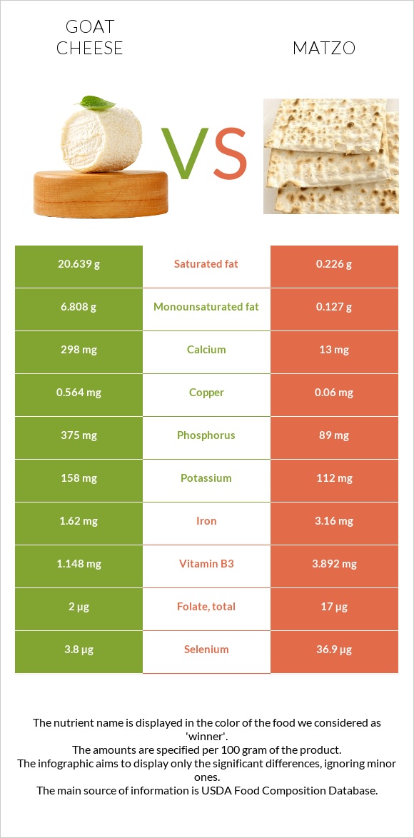 Ոչխարի պանիր vs Մացա infographic