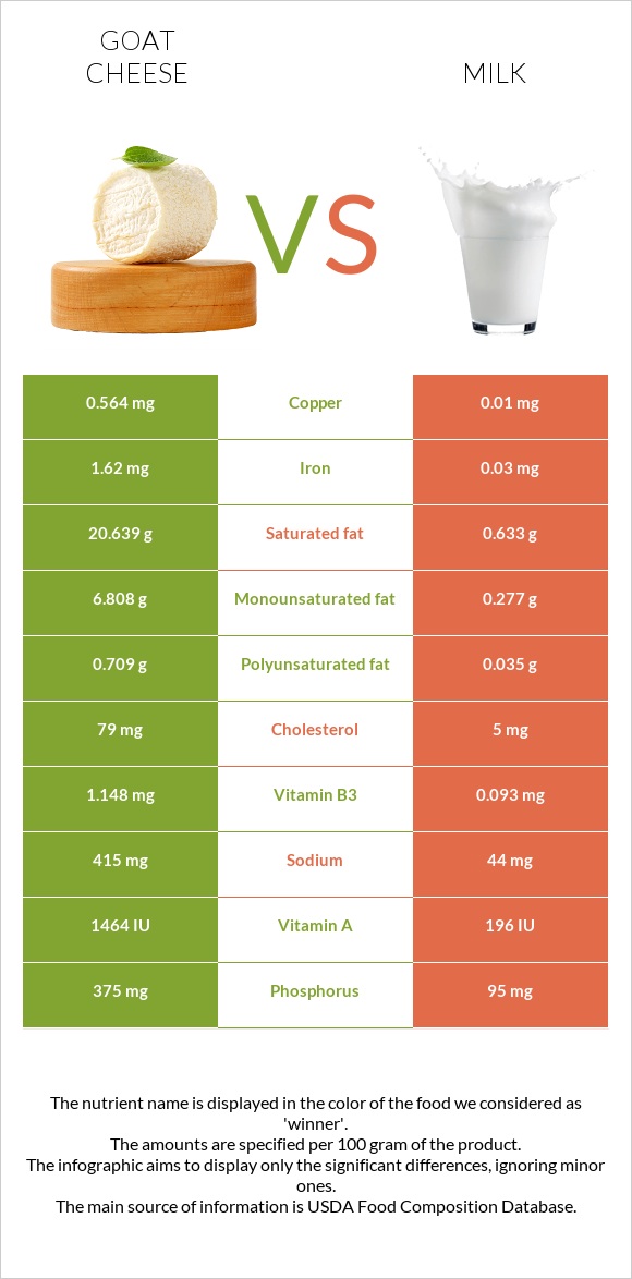 Goat cheese vs Milk infographic