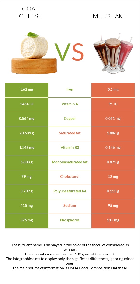 Ոչխարի պանիր vs Կաթնային կոկտեյլ infographic