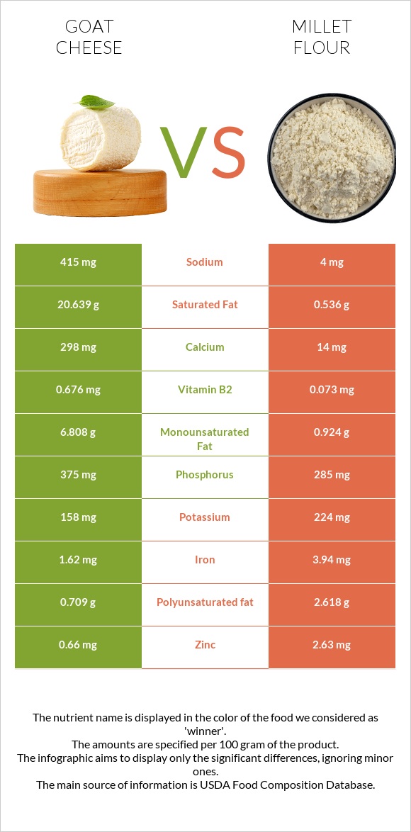 Goat cheese vs Millet flour infographic
