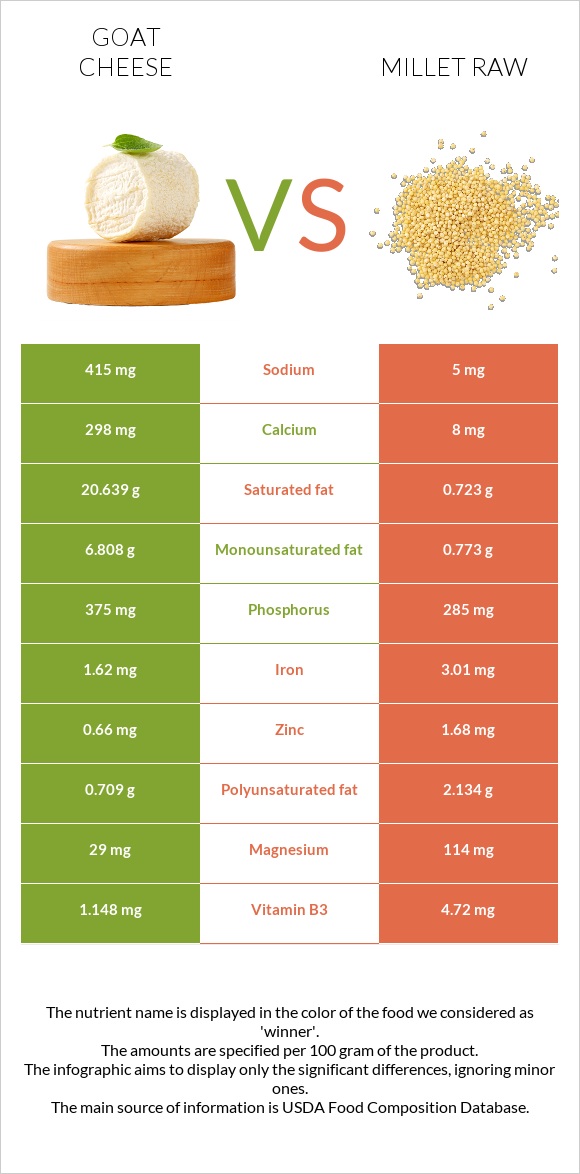 Goat cheese vs Millet raw infographic