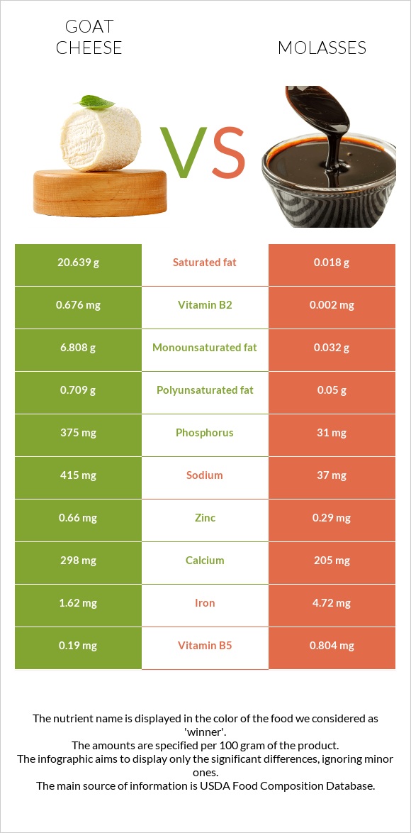 Goat cheese vs Molasses infographic