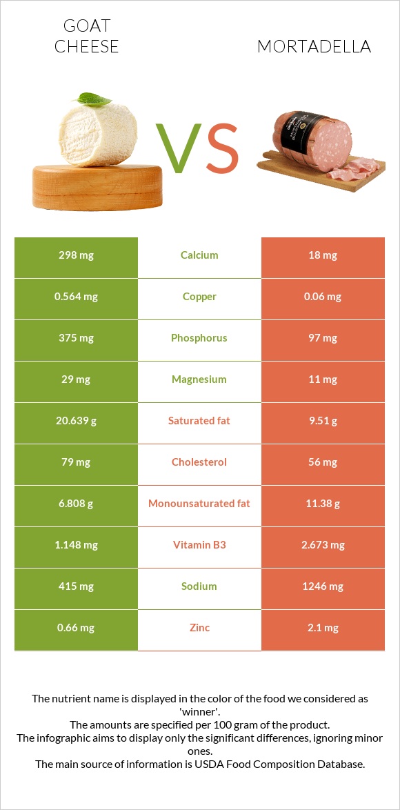 Goat cheese vs Mortadella infographic