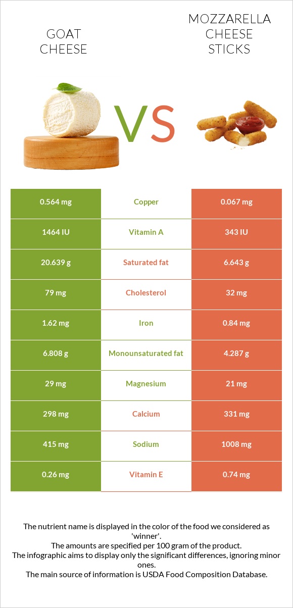 Goat cheese vs Mozzarella cheese sticks infographic