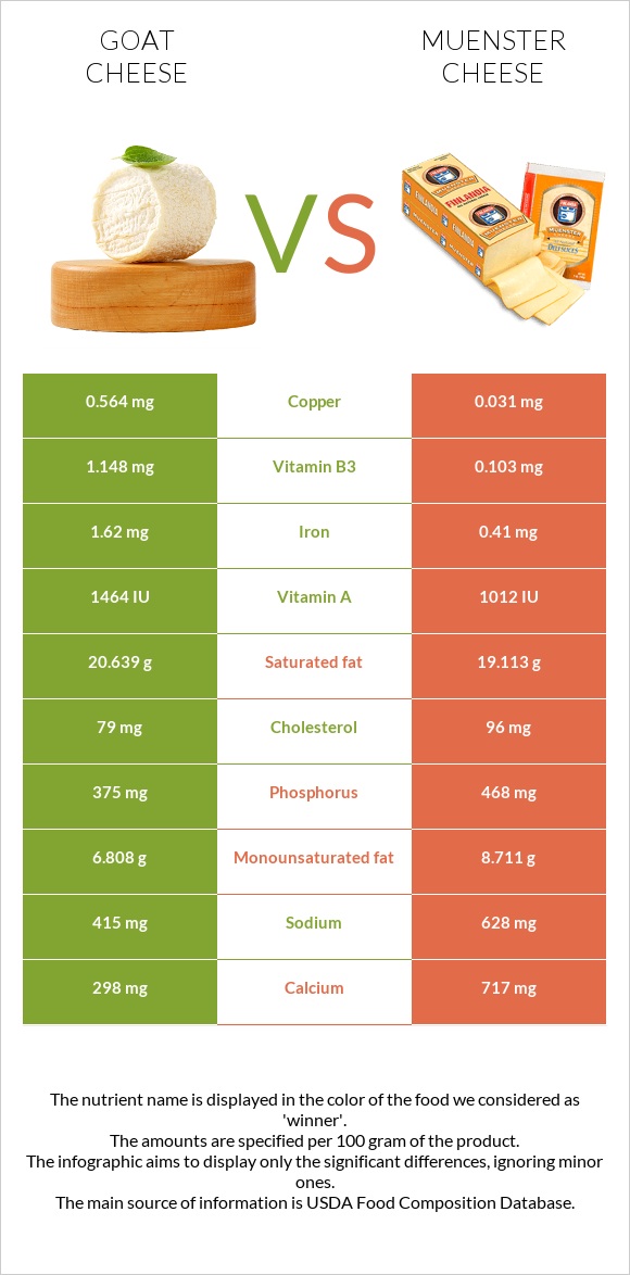 Goat cheese vs Muenster cheese infographic