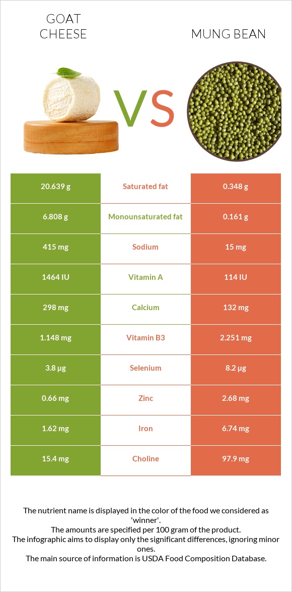 Goat cheese vs Mung bean infographic