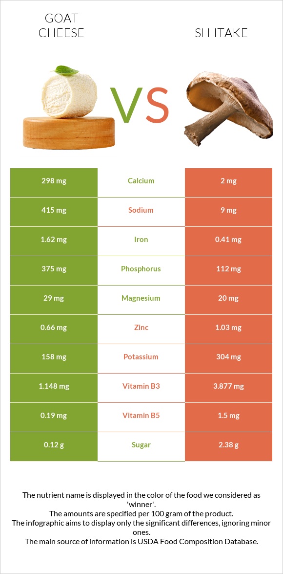 Goat cheese vs Shiitake infographic