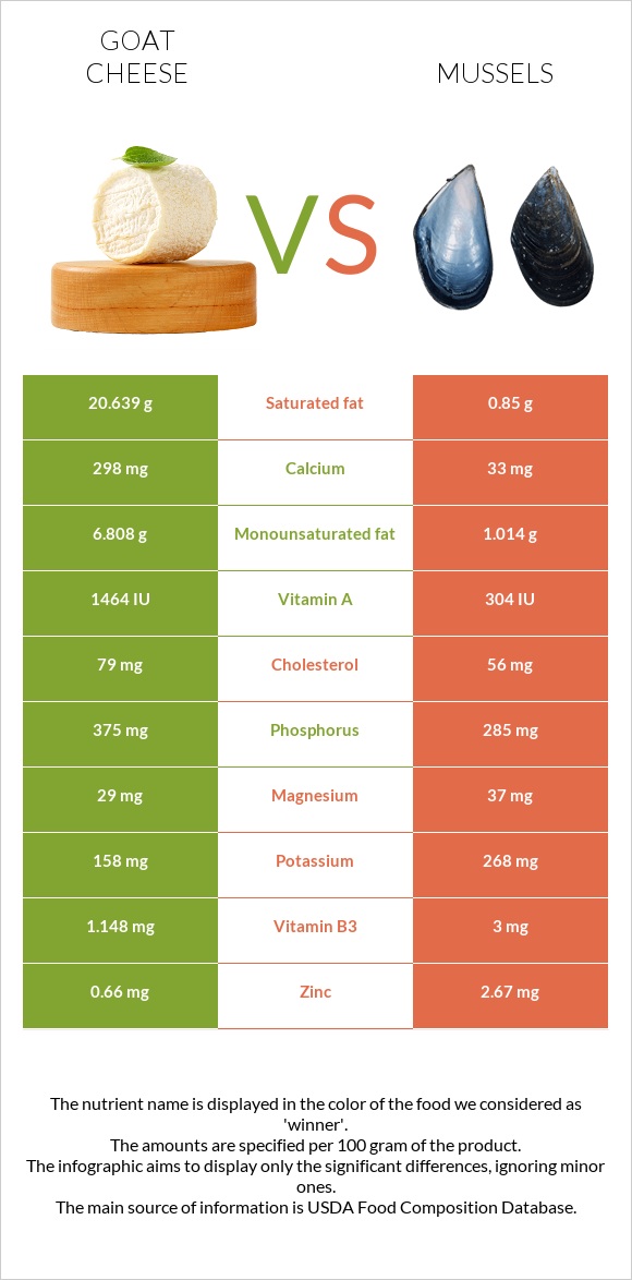 Goat cheese vs Mussels infographic