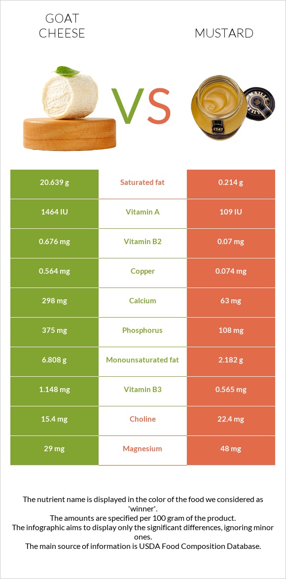 Goat cheese vs Mustard infographic