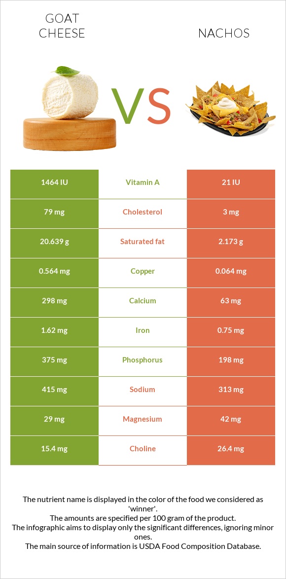 Ոչխարի պանիր vs Նաչոս infographic