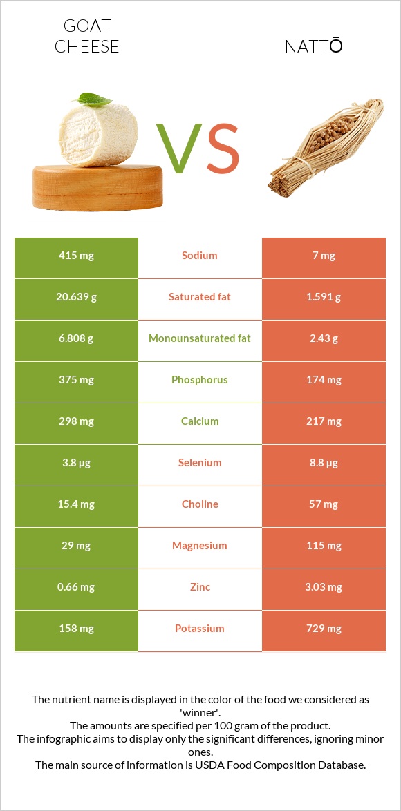 Goat cheese vs Nattō infographic