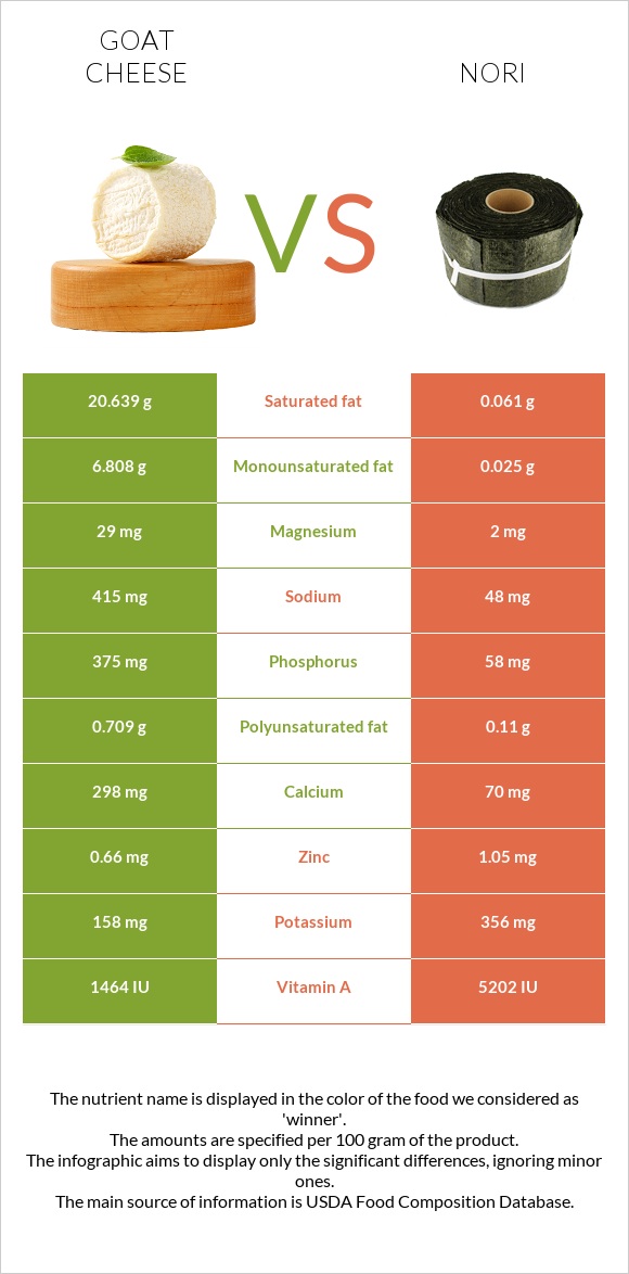 Goat cheese vs Nori infographic