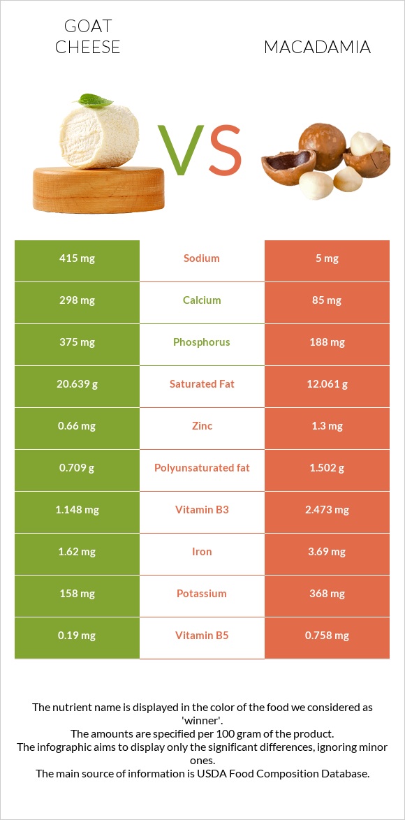Goat cheese vs Macadamia infographic